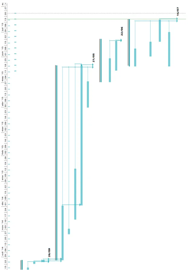 Figura 2.6: Diagrama de Gantt del proyecto