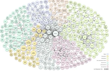 Figura 2.1: Colecciones de datos en el proyecto Linked Open Data (2011) 