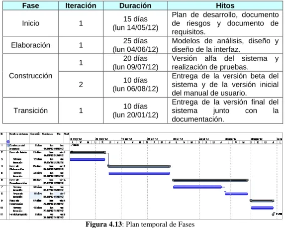 Figura 4.13: Plan temporal de Fases 