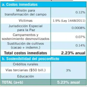 Cuadro de costos del postconflicto 