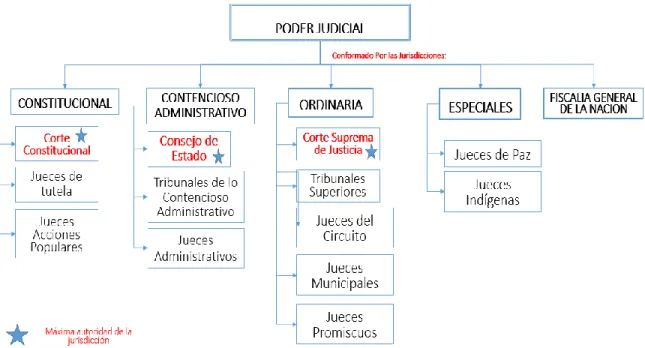 Figura 4   Rama Judicial 