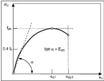 Figura 5. Diagrama parabólico tensión-deformación 