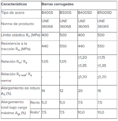 Tabla 4. Tipos de aceros y algunas características mecánicas 