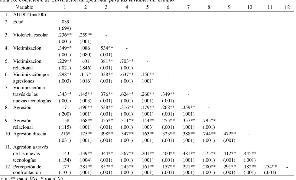 Tabla 16. Coeficiente de Correlación de Spearman para las variables del estudio  Nota: ** p= &lt;.001