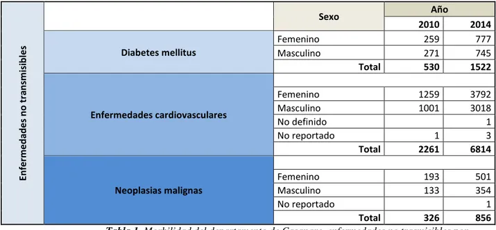 Tabla 1. Morbilidad del departamento de Casanare, enfermedades no trasmisibles por  grupo y sexo, con datos de los años 2010 y 2014