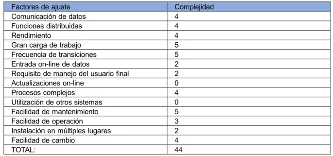 Tabla 5: Grado de Complejidad