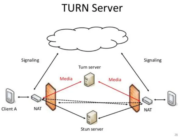 Ilustración 9: Turn Server