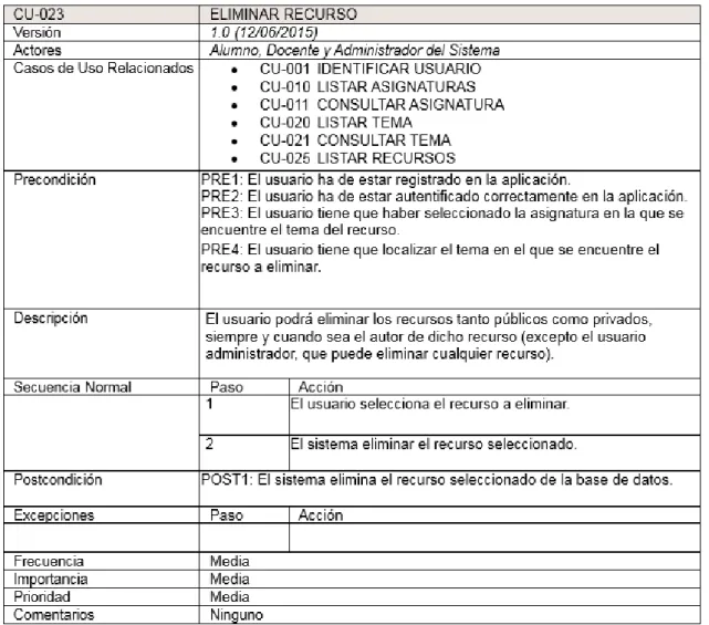 Tabla 40: CU-023 Eliminar recurso 