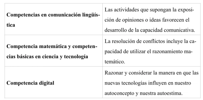 Tabla 1: Desarrollo de competencias clave  Competencias en comunicación  lingüís-tica