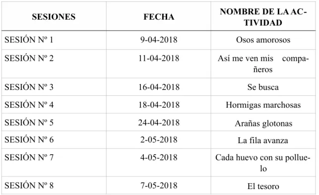 Tabla 2: Detalle de temporalización 