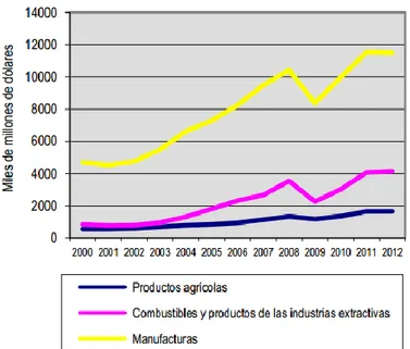 Gráfico  2.2.1.  Exportaciones  por  productos  para  el  año  2012  para  el  total  del  mundo 