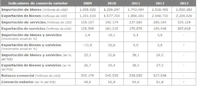 Tabla 2.5.3. Indicadores de comercio exterior de Alemania 