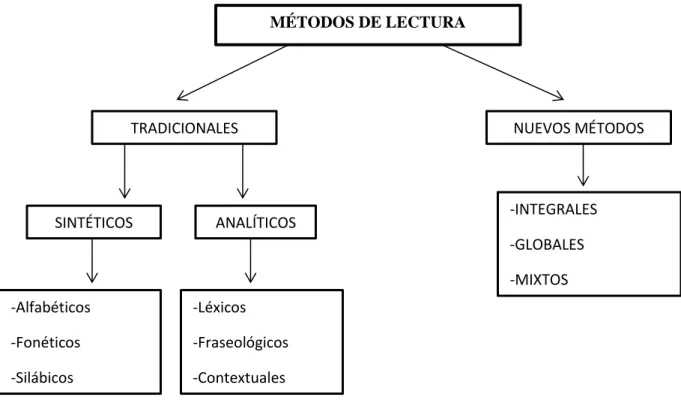 Figura 3: Métodos de lectura (Prado Aragonés, 2011). 