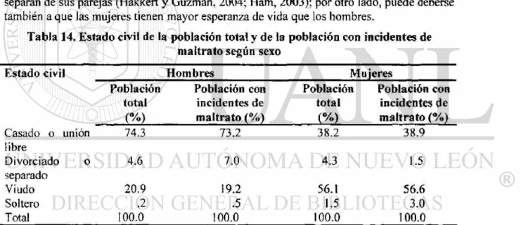 Tabla 14. Estado civil de ia población total y de la población con incidentes de  maltrato según sexo 