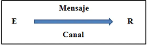 Cuadro 3: Elementos de la comunicación (Palau, et al. p.20) (Ver Anexo 1) 