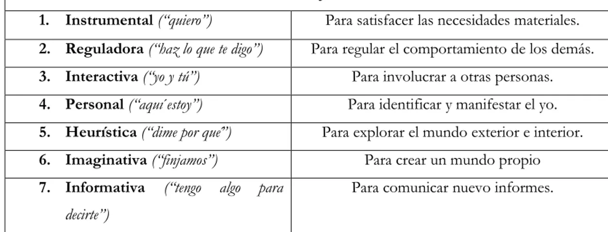 Tabla 1. Funciones de M. Halliday (elaboración propia) 