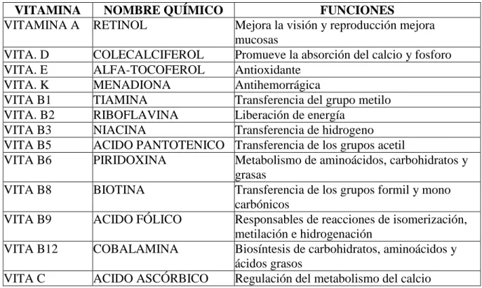 Tabla 1 vitaminas y su función en aves 