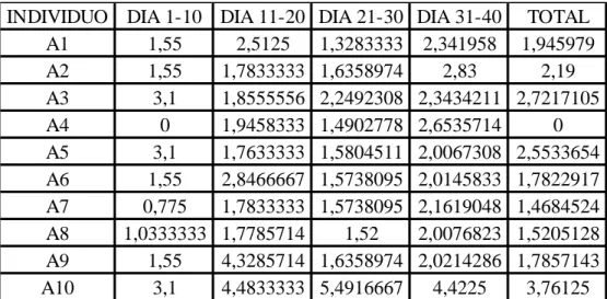 Tabla 9 conversión alimenticia grupo A 