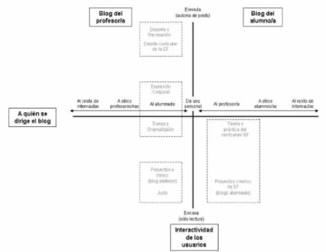 Figura  1. Matriz  de  usos  de  los  blog  de  la  experiencia  (adaptado  de  Leslie  2003) (Tomado de Antollin, L., Molina, J., Villamon, M., et-al