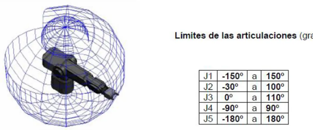Figura 1.12 Volumen del trabajo del robot Mitsubishi y límites de las articulaciones 