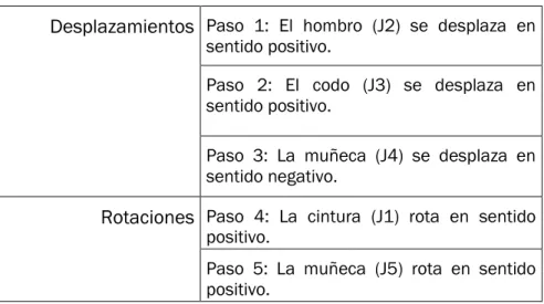 Tabla 1.3 Pasos para ir a la posición Origen 