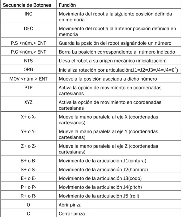 Tabla 1.5 Funciones más utilizadas del “teaching box”  Secuencia de Botones  Función 