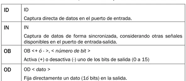 Tabla 1.8 Comandos para la entrada y salida de datos. 