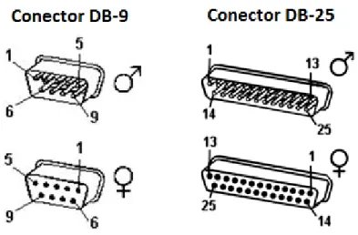Figura 2.3 Pines de los conectores DB-9 y DB-25 