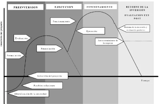 Figura 3.1 Desarrollo del proyecto en función del tiempo 