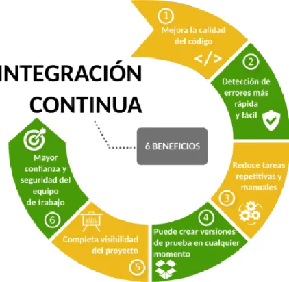 Figura 2:Ventajas de la integración continua