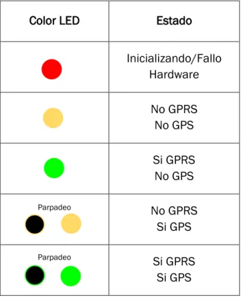 Figura 11:Tabla estados LED