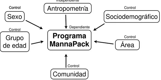 Figura 2. Dinámica de comportamiento de variables               