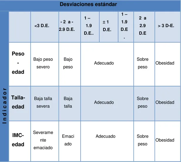 Tabla 2. Criterios para la interpretación de los indicadores antropométricos  según los patrones de crecimiento