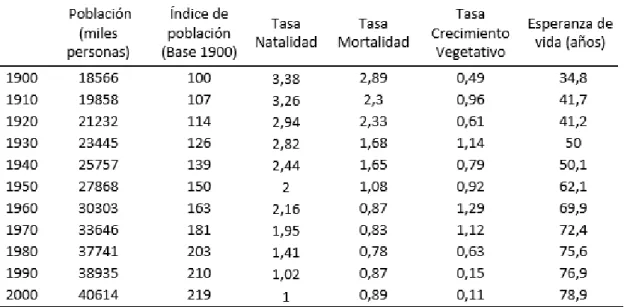 Cuadro 2.1. La población española en el siglo XX. 