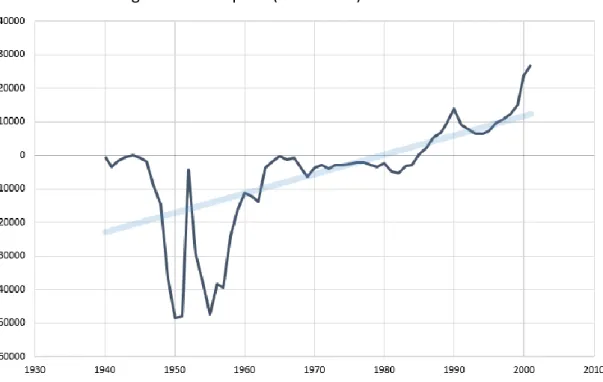 Gráfico 2.1. Saldo migratorio en España (1940-2001) 