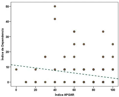 Figura 2. Grafica de dispersión de funcionalidad familiar y consumo de alcohol   La figura 2 muestra que a medida que disminuye la funcionalidad familiar  [APGAR] aumenta el consumo dependiente de alcohol