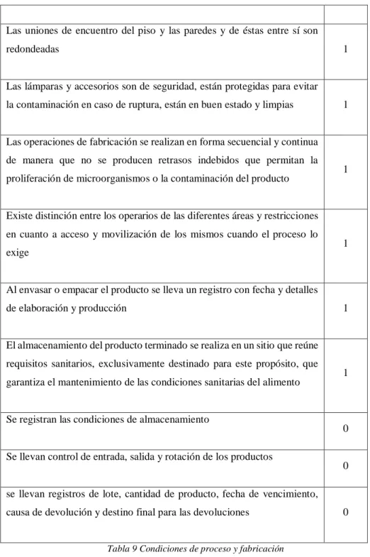Tabla 9 Condiciones de proceso y fabricación
