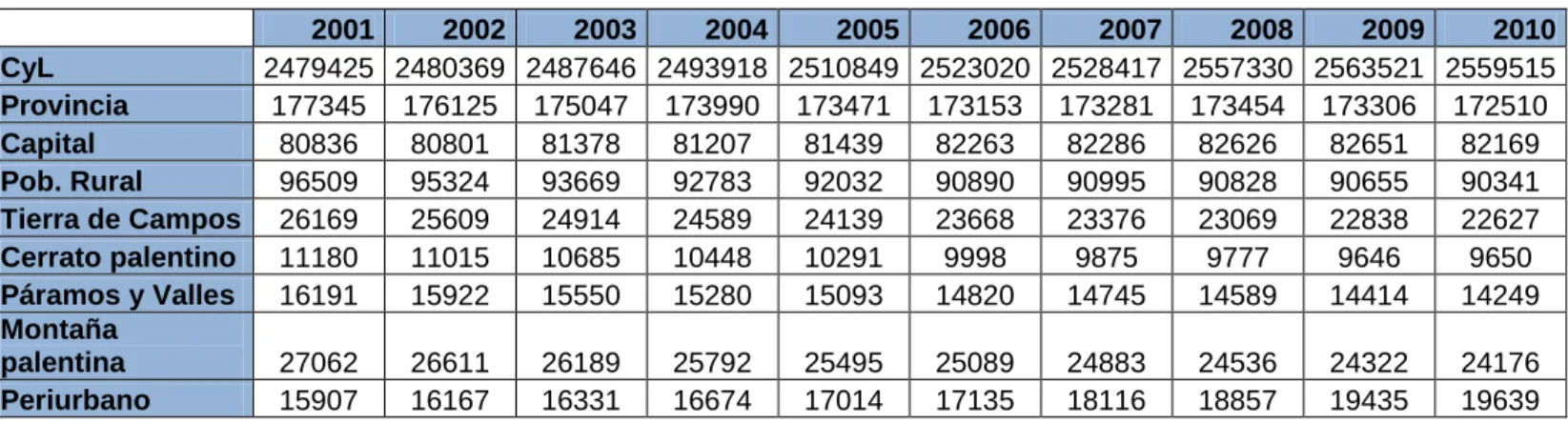 Cuadro 1: Población de Palencia y CyL en los años 2001-2010 