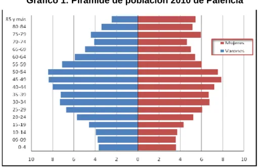 Gráfico 1: Pirámide de población 2010 de Palencia 