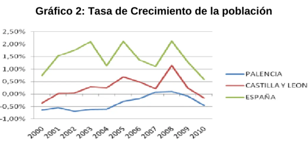 Gráfico 2: Tasa de Crecimiento de la población 