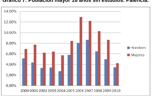 Gráfico 7: Población mayor 16 años sin estudios. Palencia. 