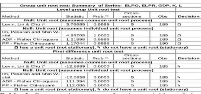 Table  2  Group  unit  root  test  for  the  variables  of  the  model 