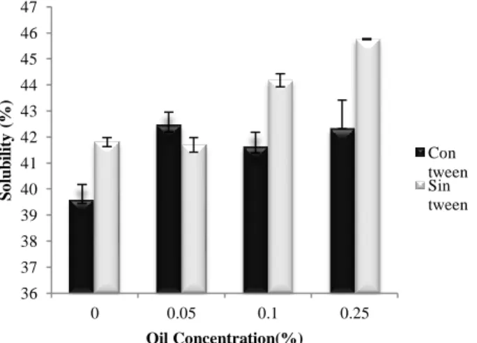 Graphic  1  Solubility  of  Chitosan  films  with 