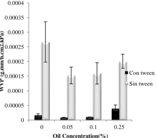 Graphic  4  Water  vapor  permeability  in 