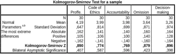 Figure  4  Normality  Test  for  the  variable  of  accountability 