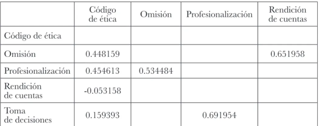 Tabla  vi . Coeficiente de Path de los constructos Código 