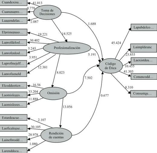 Figura  iii . Bootstrapping valor t (p-value) del modelo 16