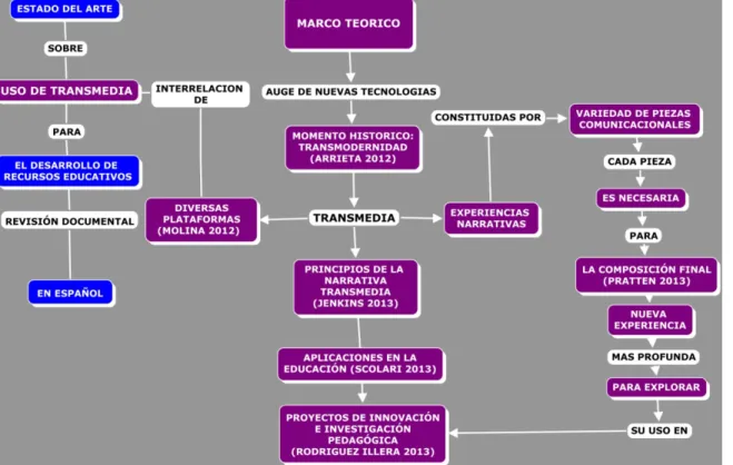 Fig. No.2 Mapa Conceptual marco teórico. 