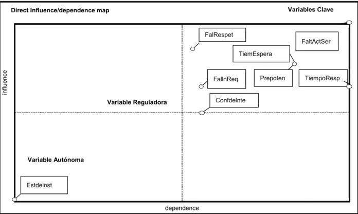 Figura 2: Plano de Influencia y Dependencia del estudio. Directas 