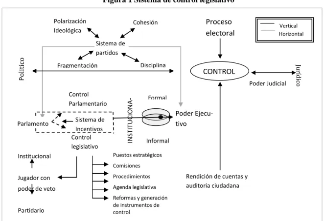 Figura 1 Sistema de control legislativo 